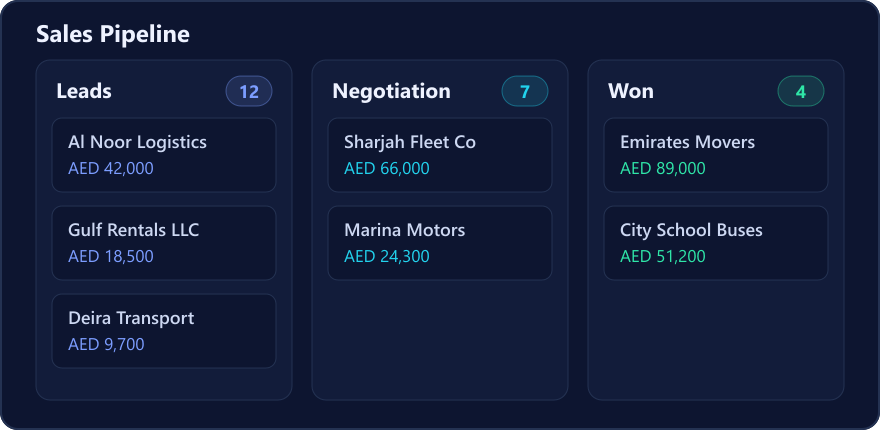 CRM sales pipeline with leads, negotiation and won deals