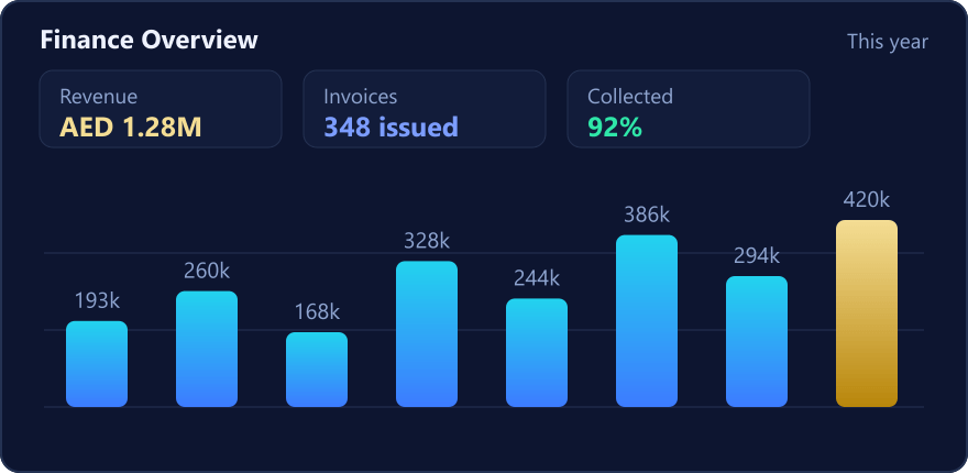 Finance dashboard with revenue, invoices and collection KPIs