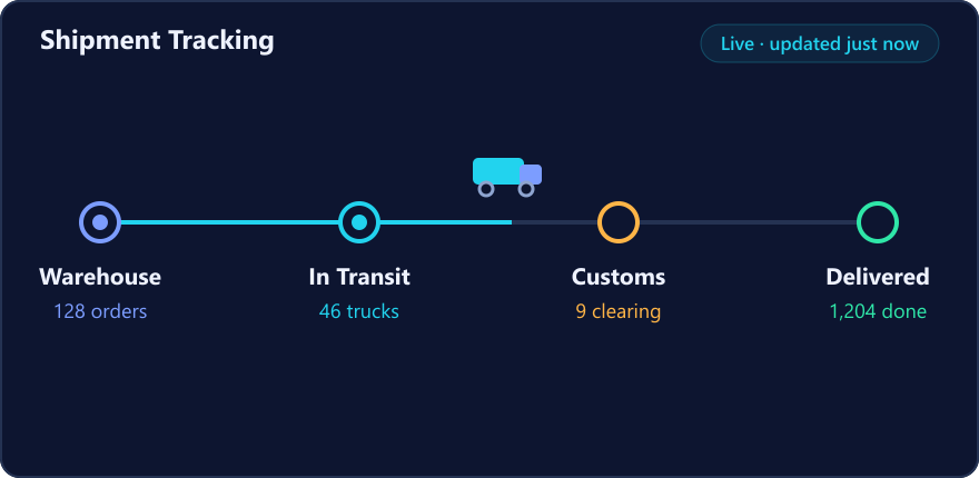 Live shipment tracking from warehouse to delivery